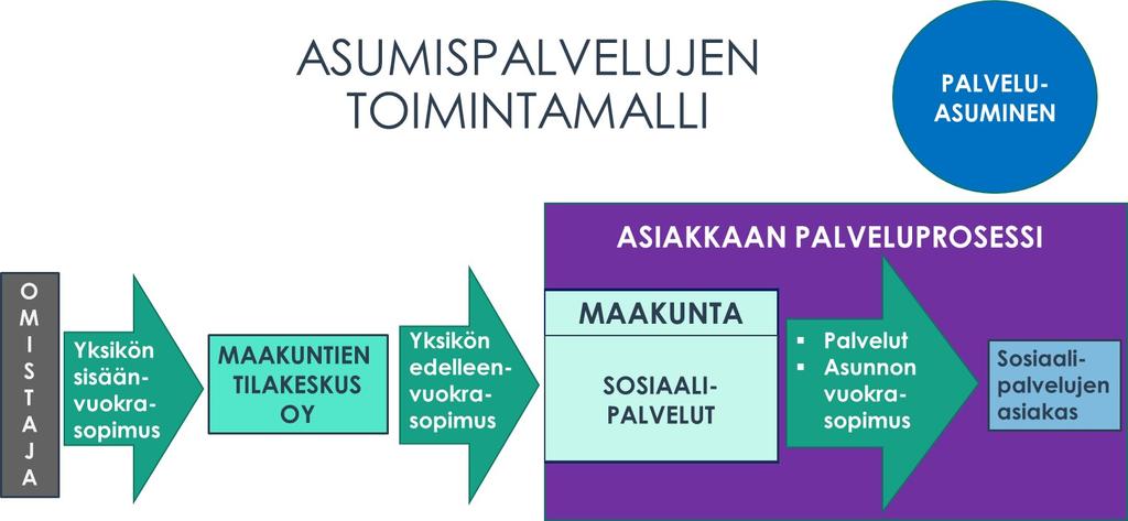 Toimintamallikuvaus 00000 10/17 Kunnilta vuokrataan niiden omistamat tilat aluksi 3 + 1 vuodeksi.