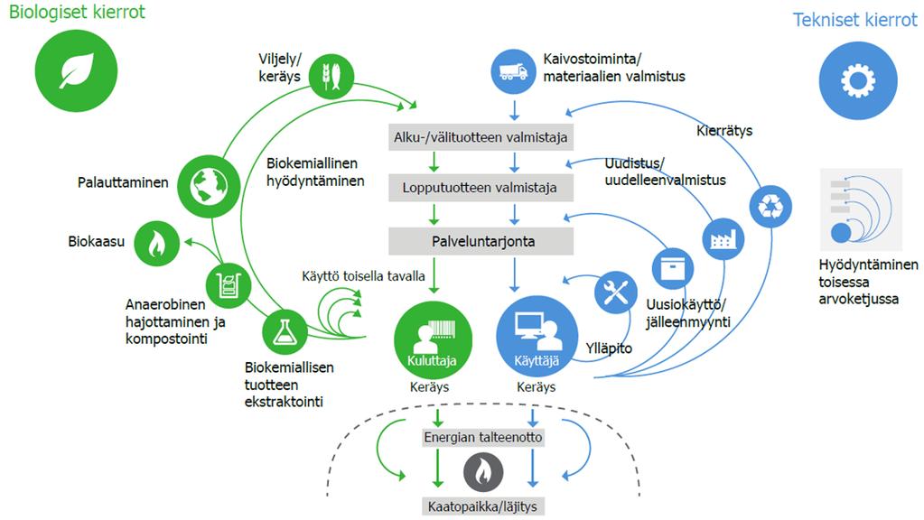 Mitä on kiertotalous? Kiertotaloudessa tuotteet ovat pitkäikäisiä ja materiaalit kiertävät arvoa säilyttäen.