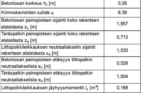 38 Liittopoikkileikkausta käsiteltiin teräkseksi muunnettuna. Poikkileikkauksen jäyhyysmomentin laskennassa betonikannen oletettiin olevan halkeilematon.