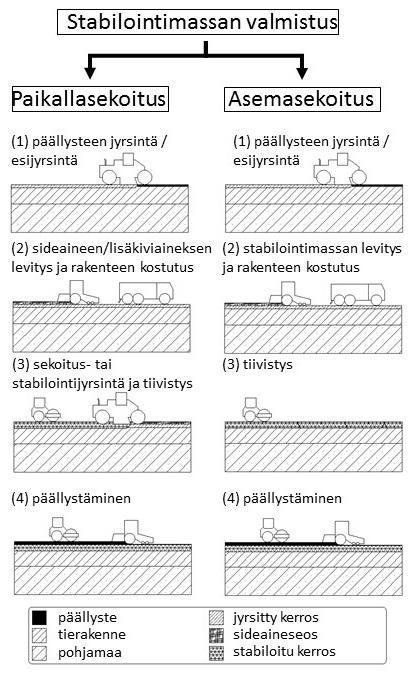 13 2.1 Paikallasekoitusmenetelmä Kantavan kerroksen stabiloinnin toteutustapaa ohjaa stabilointimassan valmistus, joka voidaan tehdä paikallasekoitus- tai asemasekoitusmenetelmällä.