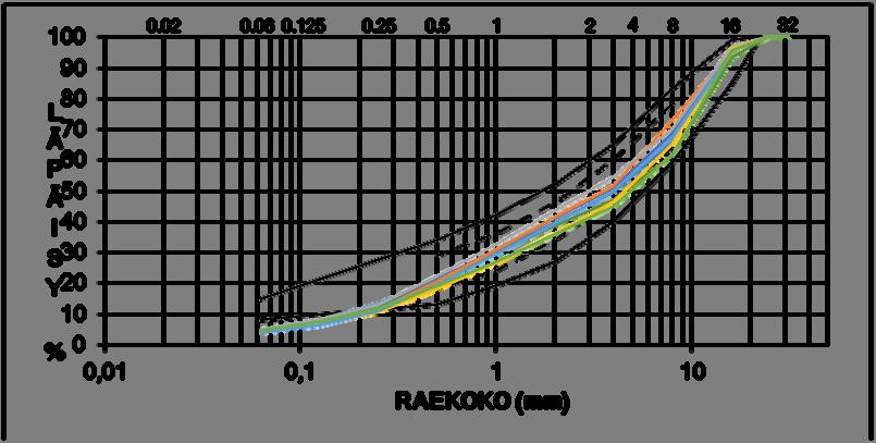50 Kuva 42. Tutkittujen näytteiden rakeisuus alueurakan SG kohteessa 1 (n=8). Mustalla yhtenäisellä viivalla ja katkoviivalla esitetään soratien kulutuskerrosmurskeen 0/16 rakeisuusvaatimukset.