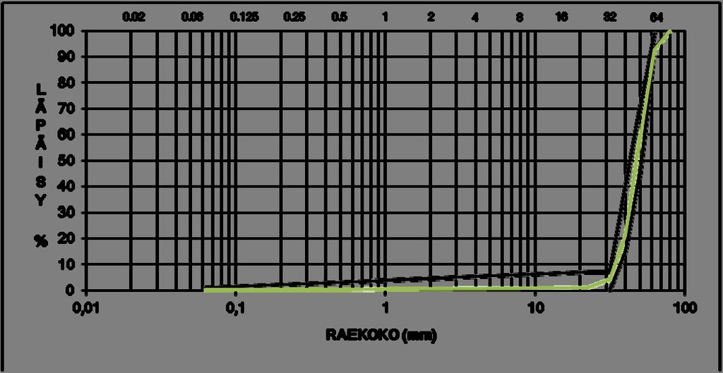 68 Kuva 65. Raidesepelin RSC keskimääräinen rakeisuus vihreällä (n=3). Yhtenäisellä mustalla viivalla on esitetty radan tukikerroksen rakeisuusluokan F alue. Taulukko 42.