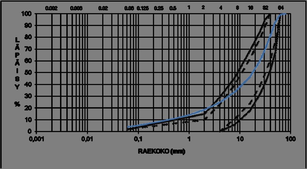 77 Kuva 70. Kohteesta RAB tutkittujen näytteiden keskimääräinen rakeisuus (n=3).