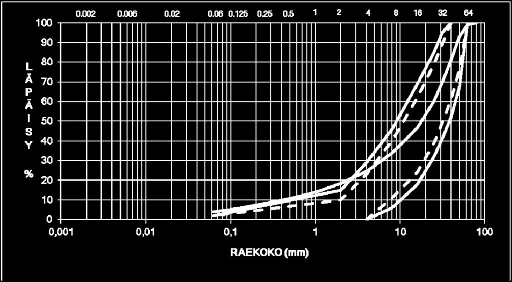 sallittu alue. Materiaalista seulottiin työmaalla lajitetta 8/16 mm lujuustestejä varten. Materiaalin iskunkestävyys testattiin kolmen rinnakkaisnäytteen avulla.