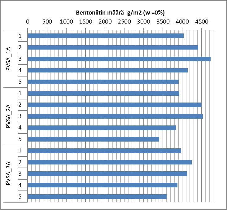 90 Kuva 78. Kohteesta PVSA tutkittujen bentoniittimattojen bentoniitin määrä (ρclay0%) eli neliöpaino uunikuivana ilman kankaiden painoa yksittäisissä testikappaleissa. Taulukko 58.