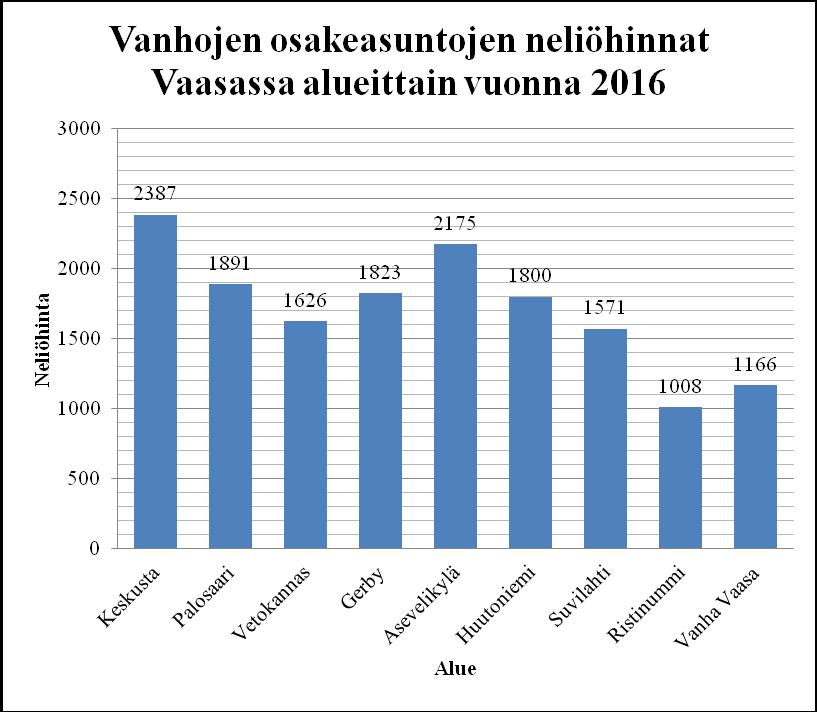 49 roa. Toiseksi korkeimmat hinnat ovat talotyyppijakaumaltaan suuresti Keskustasta poikkeavassa Asevelikylässä, jonka asuntojen keskimääräinen neliöhinta on 2175 euroa. Kuvio 7.