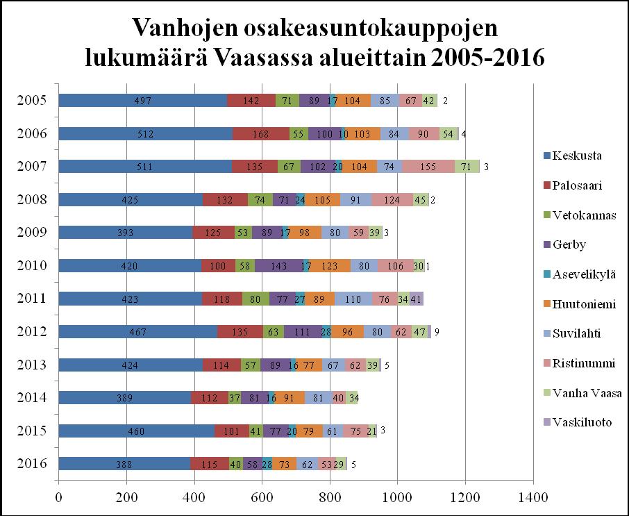 53 Kuvio 9. Vanhojen osakeasuntokauppojen lukumäärä Vaasassa alueittain vuosina 2005 2016 (Tilastokeskus 2017g).
