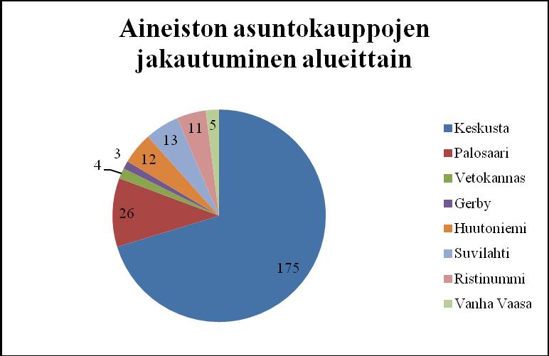 65 Kuvio 12. Aineiston asuntokauppojen jakautuminen alueittain. 5.3. Muuttujien muodostaminen Aineiston tietojen perusteella muodostettiin useita muuttujia, jotka on esitetty liitteessä 1.