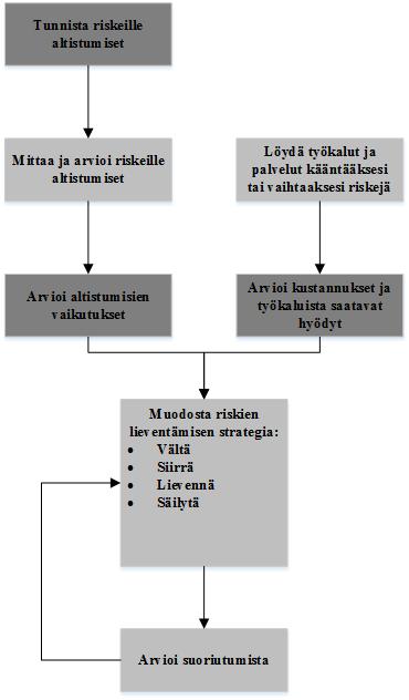 Kuva 8. Riskienhallintaprosessi (Vilarinho et al., 2011, mukaillen).
