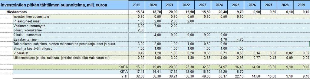 3. Kehitysohjelman budjetti Investoinnit