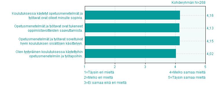 2. Opetusmenetelmät ja työtavat 2 eri eri Ei Koulutuksessa käytetyt opetusmenetelmät ja työtavat ovat olleet minulle sopivia.