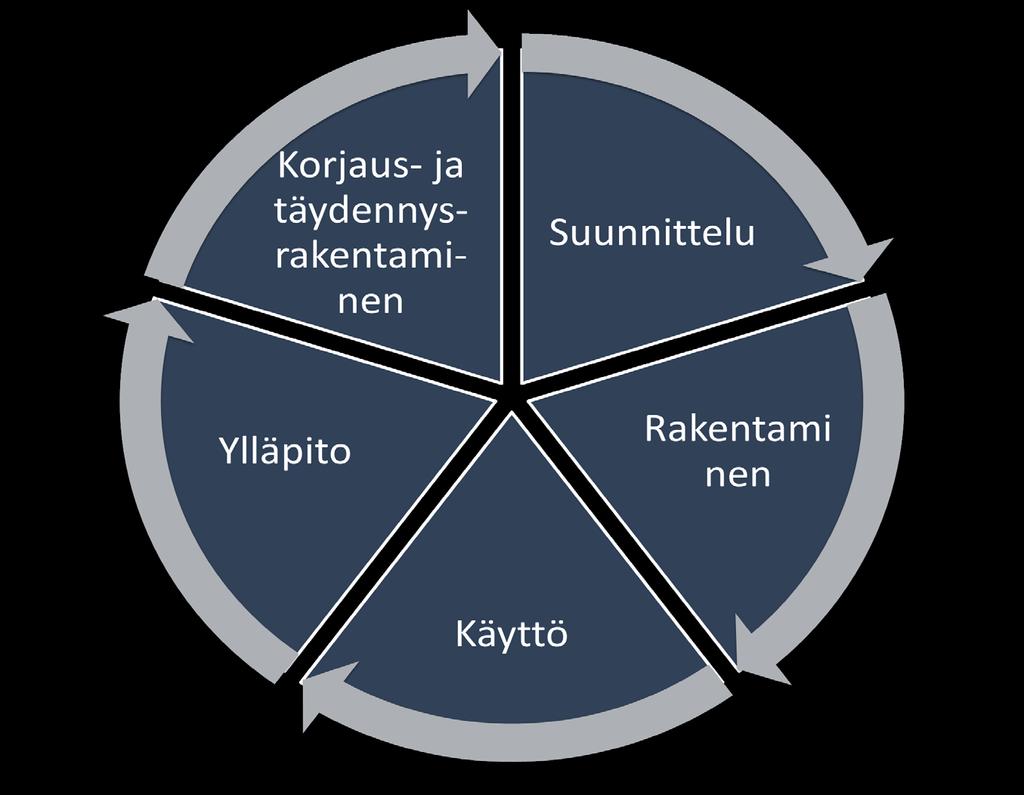 rakennuksen elinkaaressa 1. Ihmiset 2.