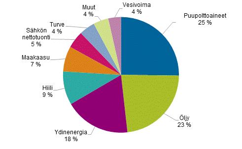 Vuoden 2030 jälkeen pitää luopua myös lopusta öljyn käytöstä, maakaasusta sekä turpeesta Energian kokonaiskulutus 2014, Tilastokeskus Puulla tuotettu tähän mennessä noin 80 % uusiutuvasta