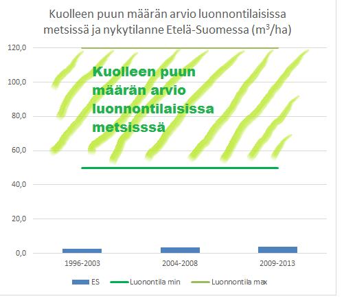 Kuolleen puun määrä vähäinen Joka neljäs metsälaji