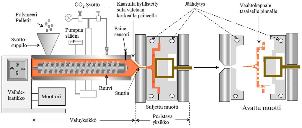 3. Huokoisuus 3.1 Muovit Muovien ruiskuvalussa saadaan yleensä aikaiseksi kiinteitä, tasalaatuisia kappaleita.