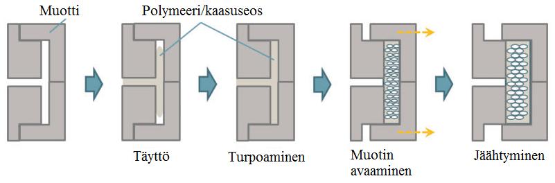 Kappaleen pinnan paksuuteen voidaan siis vaikuttaa säätelemällä muotin lämpötilaa. Kuitenkin hyvin usein kappaleiden pintaan muodostuu erilaisia vääristymiä ja virheitä.