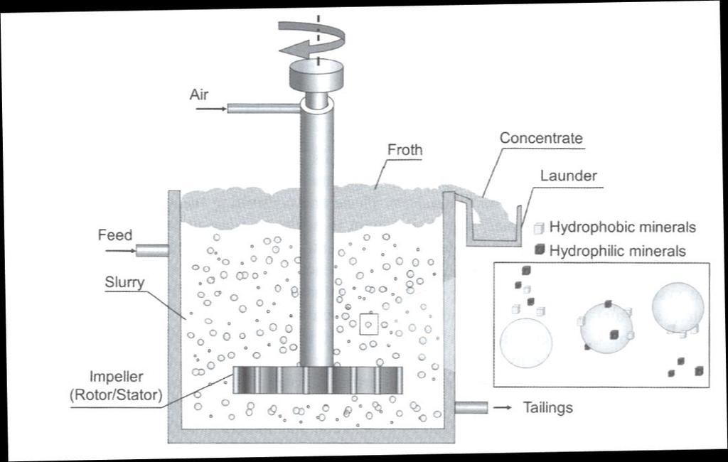 Vaahdotus (flotation) Monipuolisin (ja ehkä monimutkaisin) rikastustekninen menetelmä erottaa mineraaleja toisistaan Yhdistelmä mineralogiaa, pintakemiaa, hydrodynamiikkaa, kinetiikkaa, rakeiden ja