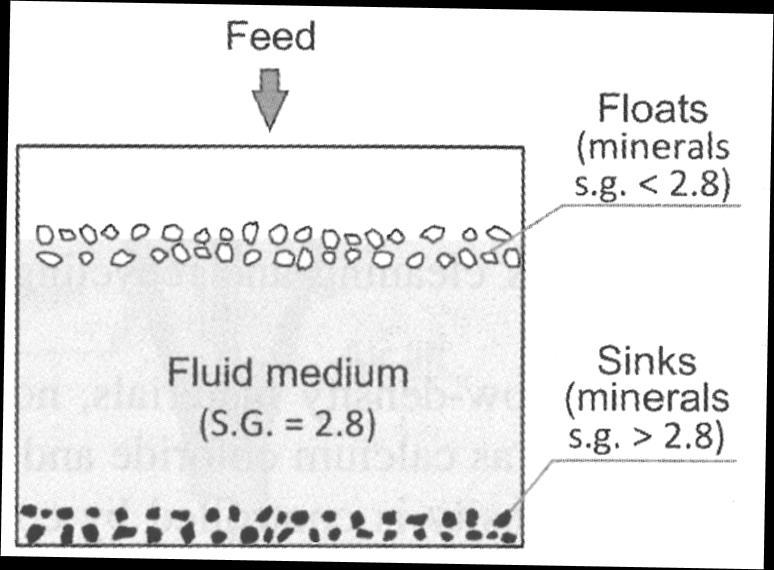 Raskasväliaine-erotus (sink float -erotus) Pystytään tarkasti erottamaan eri tiheyksiset mineraalit toisistaan raskaan nesteen/väliaineen avulla Nestettä tiheämmät ( raskaammat ) partikkelit
