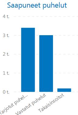 yhteydenottojen ohjautuminen ohi puhelinneuvontanumeron Markkinointia, markkinointia, markkinointia -> Puhelinneuvonnan hankinta hankkeen jälkeiselle