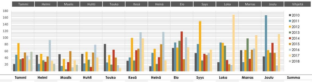 Hulevesitulvariskien alustava arviointi Vantaalla 7 / 20 Vuosien 2010 2018/3 vuosisadannan keskiarvo on ollut 677 mm.