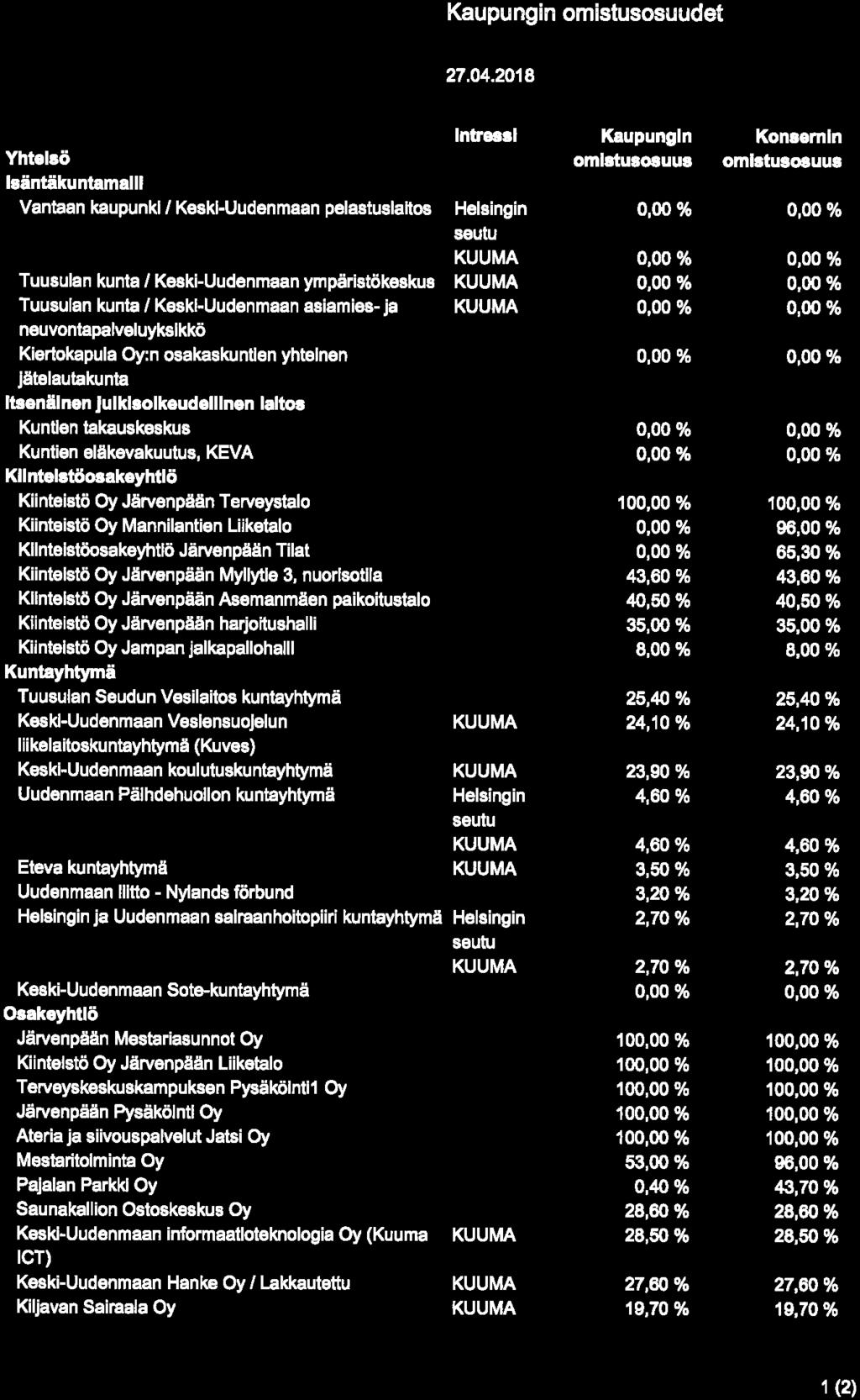 ^JÄRVENPÄÄ It«NW>IW«tltl» IIUlTTUUU<tAU»UN»l Kaupungin omistusosuudet 27. 04.