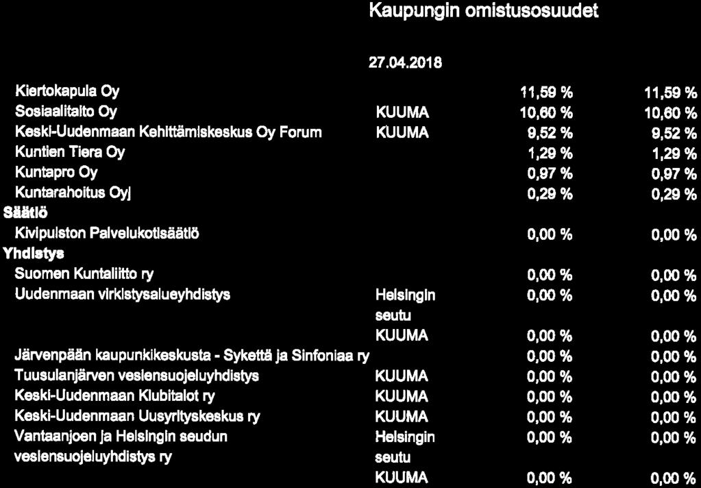 JÄRVENPÄÄ IKNVOINMMI* XULlTUUIIIKAUnilIKI Kaupungin omistusosuudet 27. 04.