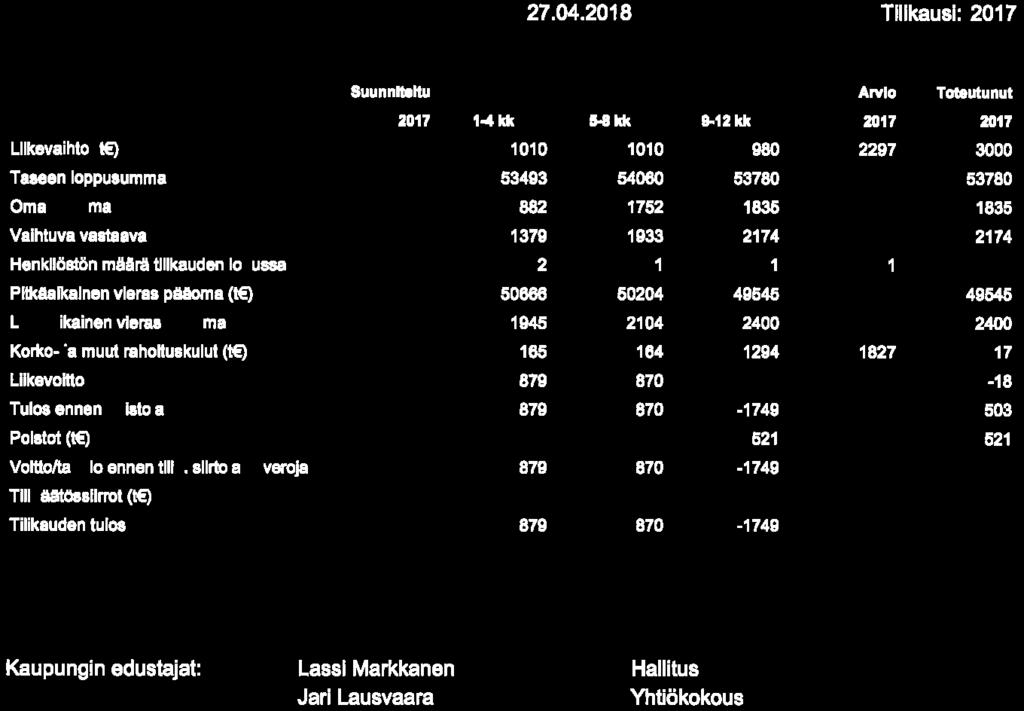 2174 2174 Henkilöstön määrä tilikauden lo ussa 2 1 1 1 Pitkäaikainen vlera» pääoma (t ) 50866 60204 49645 49645 L ikäinen vicraa ma 1945 2104 2400 2400 Korko- 'a muut rahoituskulut (t ) 165 164 1294