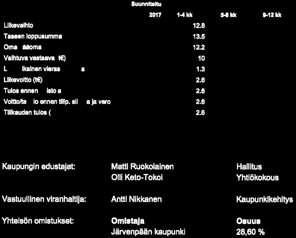 6 8 ;Saunakalllon Ostoskeskus Oy Matti Ruokolainen Olli Keto-Tokoi Antti Nikkanen Kaupunkikehitys Omtebda 28,60 % Tavoitteet Ja toteuma vuodelle Tavoite Kohde on kehitettävien kiinteistöjen listalla.