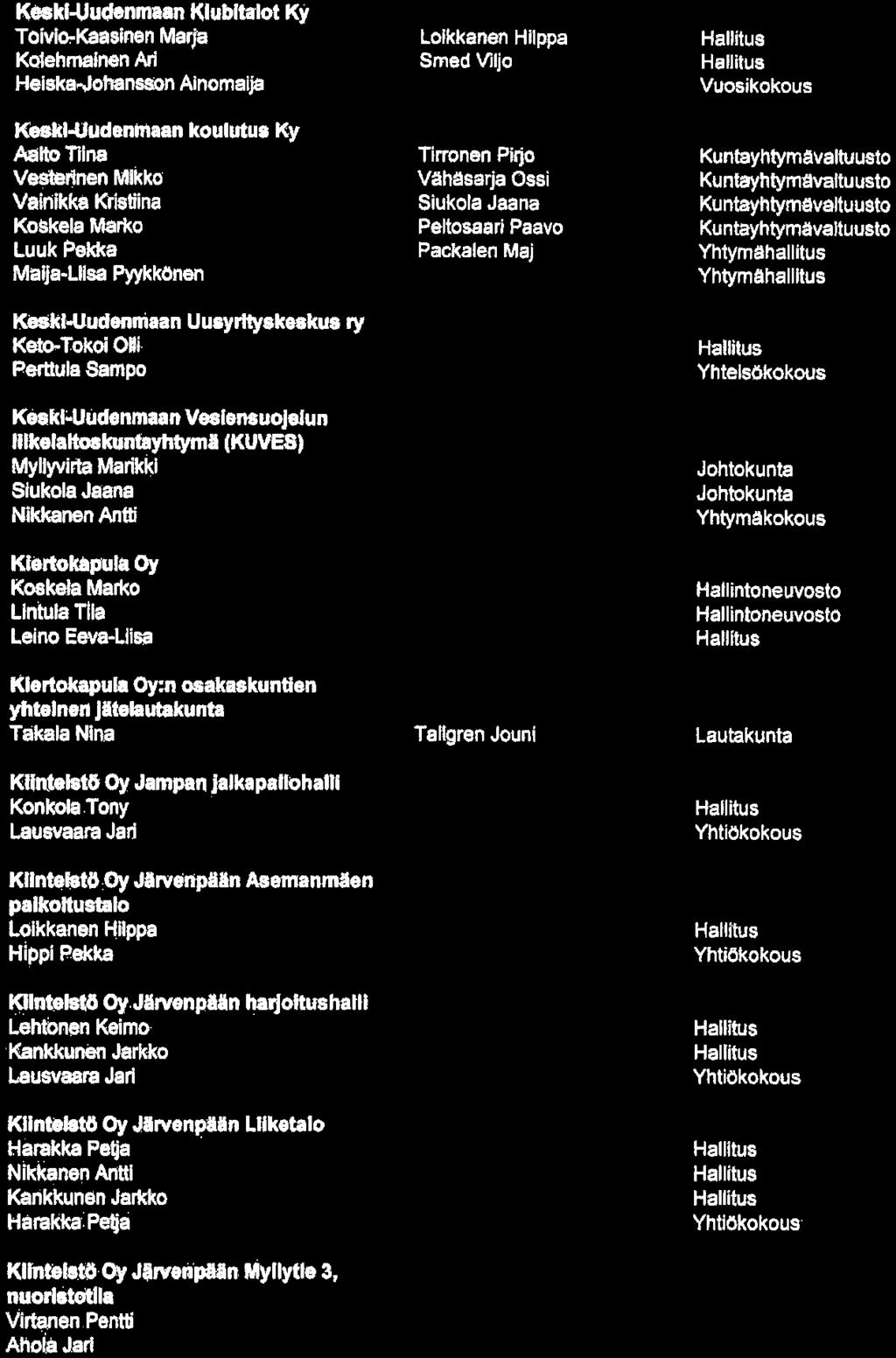 KMM-Uudenmaan Klubitalot Ky Toivlo-Kaasinen Marja Kolehmainen Ari Heiskailohansson Ainomalja IfeB kl-uudenmaan koulutu» Ky Aalto Tiina Vedsrinen Mikko Vairtikka Kristiina Koskela Marko Luuk Pekka