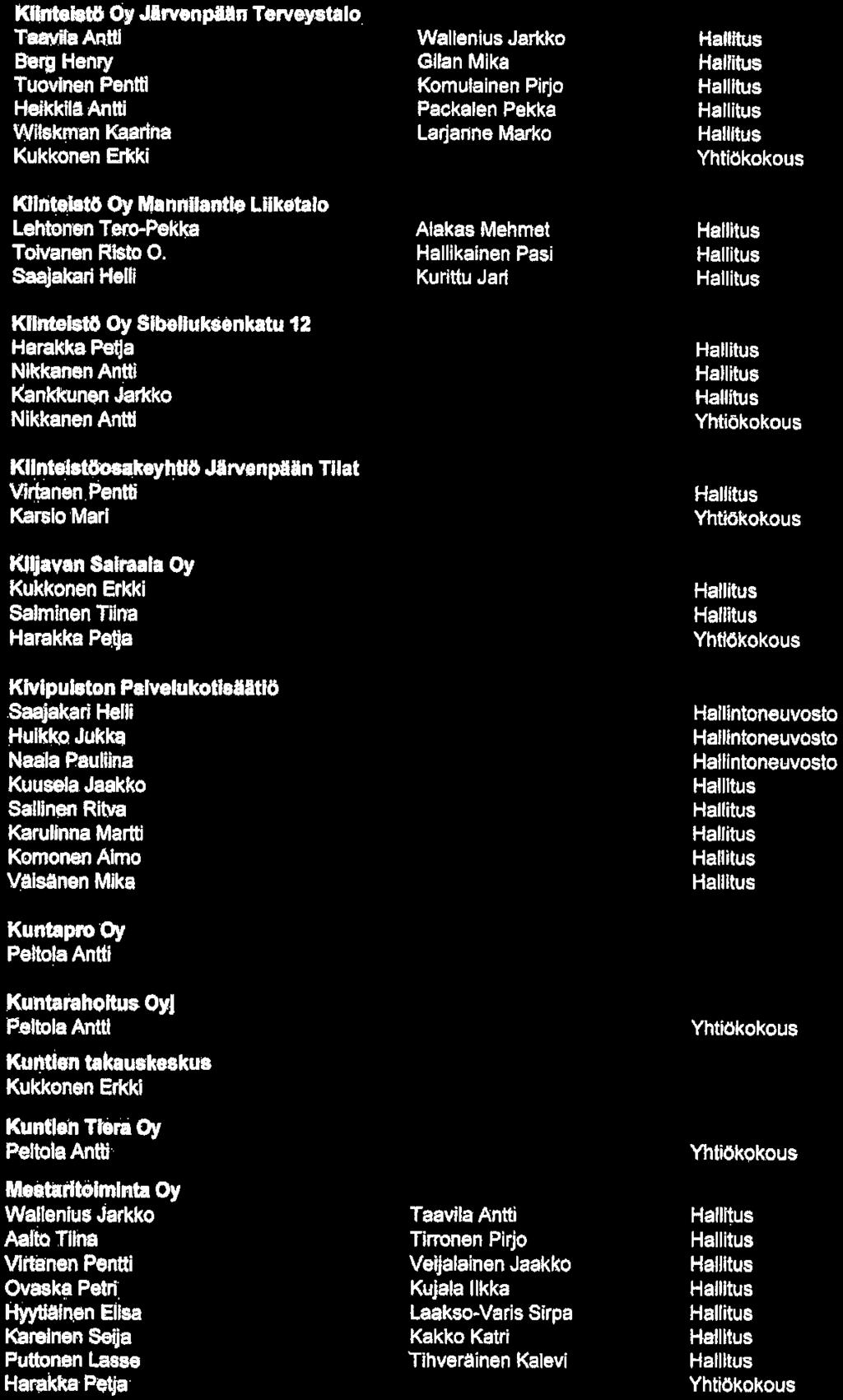 KltotehtU Oy JBrvenpaan Terveystalo Taayte Antti Beig Henry Tuovinen Pentti Heikkilä Antti Witekman Kaarina Kukkonen Erkki Kllntoia» Oy Nlannilantto Liiketalo Lehtonen Tero-Pekka Toh/anen Rfeto O.