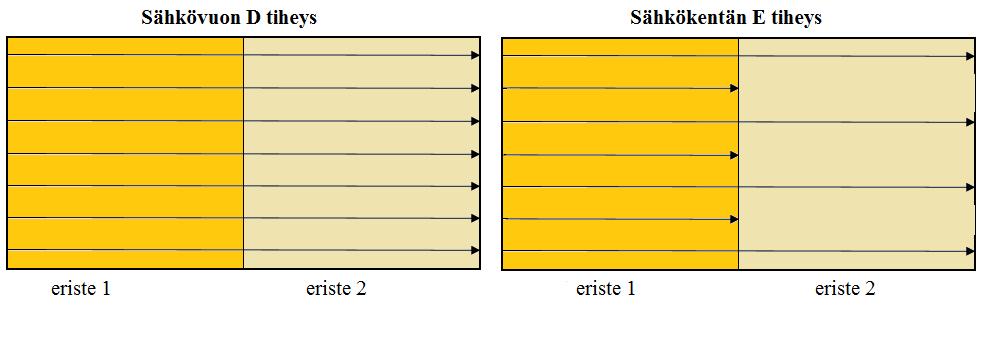 7 kiksi mineraaliöljyt sekä useimmat synteettiset muovimateriaalit. Jos dipolipolarisaatiota esiintyy, mikä on tyypillistä suurimolekyylisillä orgaanisilla aineilla, permittiviteetti voi olla yli 10.