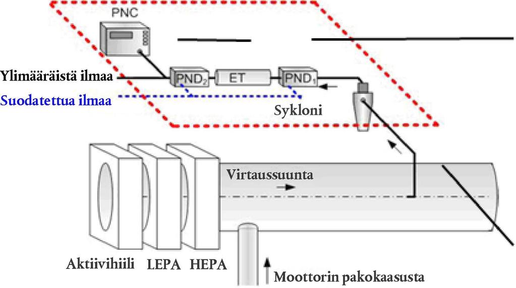 L 182/88 18.7.2018 48) korvataan 9.5.1.1 kohdan c alakohdan i alakohta seuraavasti: i) CH 4, täytekaasu puhdistettu synteettinen ilma ja/tai N 2 (tapauksen mukaan); 49) korvataan 9.5.1.2 kohdan b alakohta seuraavasti: b) Kalibrointikaasuja voidaan merkitä uudelleen ja käyttää viimeisen käyttöpäivän jälkeen hyväksyntäviranomaisen etukäteishyväksynnällä.