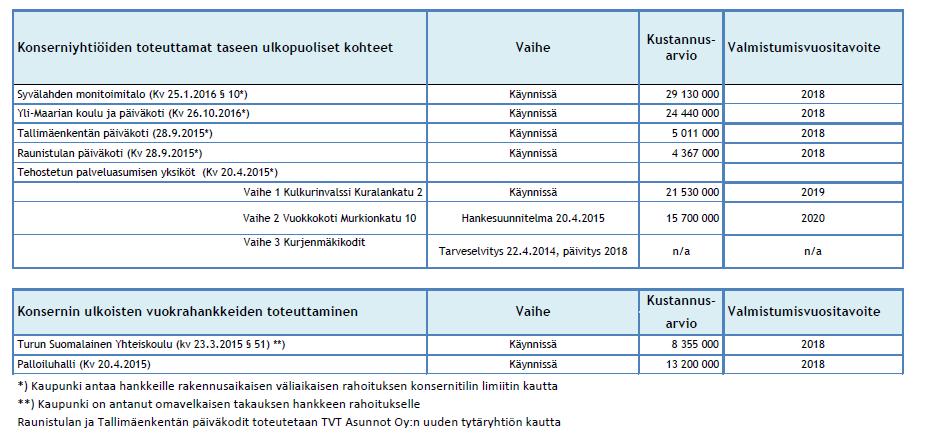 Vuosien 2018-2021 hyväksytty investointiohjelma