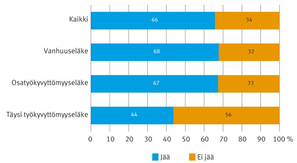 3. Kahdelle kolmasosalle jää, mutta yhdelle