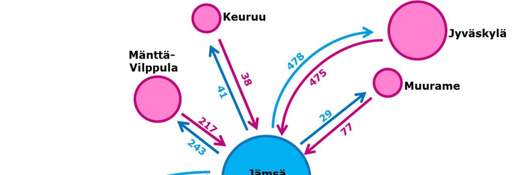 47 Vaikka työpaikkojen määrä on vähentynyt voimakkaasti viime vuosina, on Jämsä tällä hetkellä työpaikkaomavarainen kunta (Tilastokeskus, työssäkäyntitilasto).