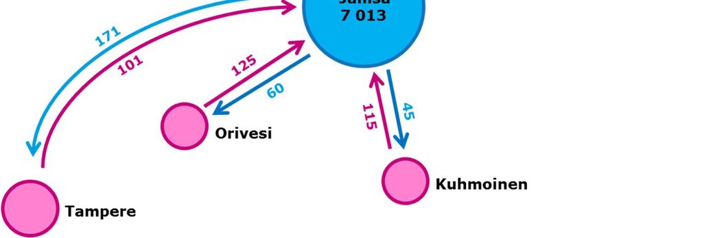 Edellä mainituista kunnista pendelöidään Jämsään lähes yhtä paljon Tamperetta lukuun ottamatta. Kuva 2-20.