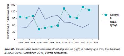 2005-2007 Isokoskelon määrät romahtivat ja pohjaeläinravintoa käyttävien, tukka- ja