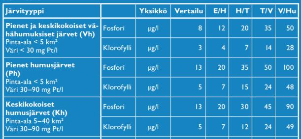 Hyvän ekologisen tilan tyyppikohtaisia raja-arvoja (Vuori ym. 2009, Aroviita ym. 2012) Tyyppijako: veden väri, järven pinta-ala ja keskisyvyys (ks.