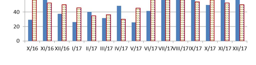 Savo-Karjalan Ympäristötutkimus Oy Kuva 1. Sadanta Kuopiossa 2016 2017 verrattuna pitkän ajan keskiarvoon. Vuonna 2017 raportoitiin yksi ohitus. 22.6. tuli vuoto paineviemäriin Kommilassa.