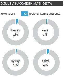 3.4 Paikallisbussin käyttö Kuva 8. (Henkilöliikennetutkimus 2016, Joensuun seutujulkaisu 2018).