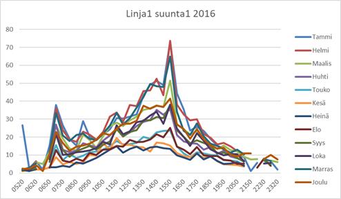 Kuva 16. Bussilinja 1 vuosien 2016 ja 2017 nousijatiedot esitettynä bussien lähtö ajoittain ja kuukausittain.