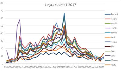 Erityisenä näkyy vuodella 2017 huhtikuun aamun bussivuoron poikkeuksellisen korkeat käyttäjä määrät verrattuna muihin kuukausiin.