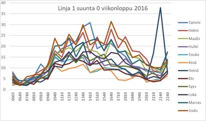 Kuva 17. Bussilinja 1 nousijatiedot bussinlähtöajoittain ja kuukausittain vuoden 2016 viikonlopuilta.