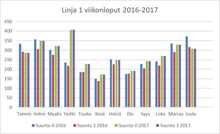 Kuva 18. Bussilinja 1 vuorokauden keskiarvoista laskettuna kuukausien nousijatiedot vuosille 2016 ja 2017.