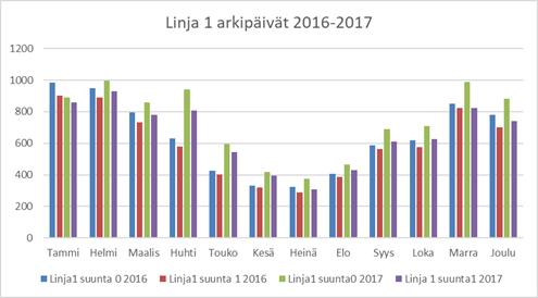 Viikonloppujen osalta bussimatkustus on samanlaista kuin arkipäivinä, kun tarkastellaan koko vuotta kuukausittain. Talvella bussilla matkustetaan enemmän kuin kesällä.