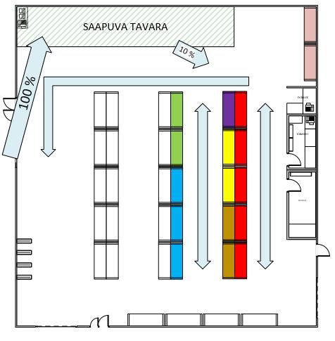 myymälään tai lastauslaiturille, josta asiakas tulee noutamaan tuotteen. Tällöin myymälässä oleville myyjille jää enemmän aikaa palvella myymälässä olevia asiakkaita. 28 Kuvio 11.