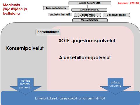 Maakuntakonserni Maakunnan yksiköt, joilla sama Y-tunnus Osaomistus ja -osakkuus OY:t KASVU- PALVELUT taseyksikkö LOMITUS taseyksikkö Tukipalvelut Oy Seinäjoen Työterveys Oy Maakuntaan siirtyvien