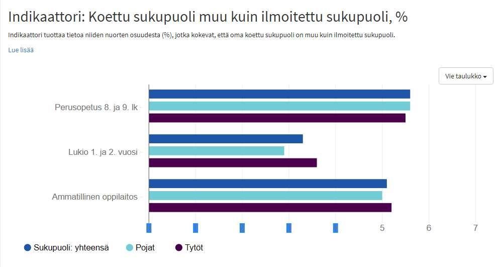 Yleisyys Uusimman kouluterveyskyselyn mukaan Suomessa on noin 5,5% sukupuoltaan miettiviä nuoria, joista transnuoria on noin 1,6%.