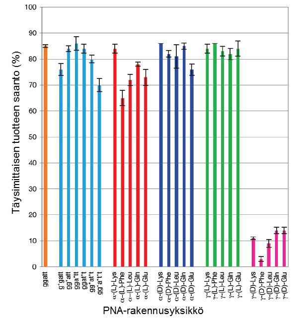 Kuva 13 Sivuketjullisten PNA-pentameerien saannot 40-meerisen DNA-templaatin katalysoimassa polymerisaatiossa.