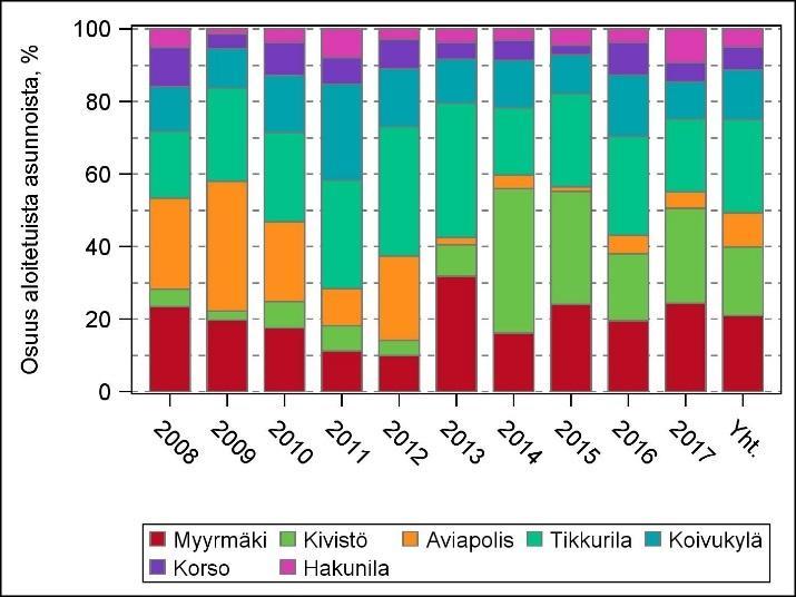 10 Kymmenvuotiskaudella 2008 2017 eniten asuntojen rakentamisia aloitettiin Tikkurilan suuralueella, 6 374 kappaletta (26 %), ja Myyrmäen suuralueella, 5 179 kappaletta (21 %).